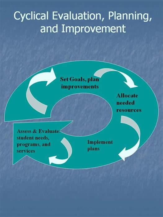 Cyclical Evaluation, Planning, and Improvement
